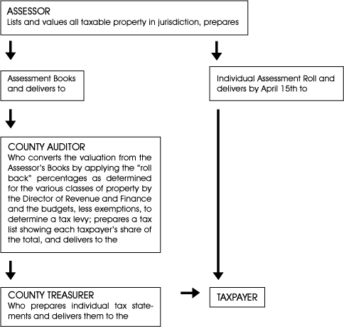 Assessor Flowchart